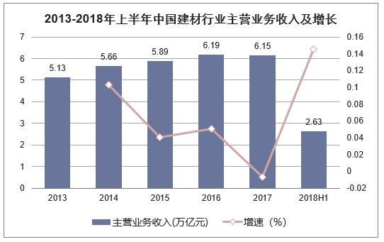 2019年中国建材行业发展现状分析及发展趋势分析「图」